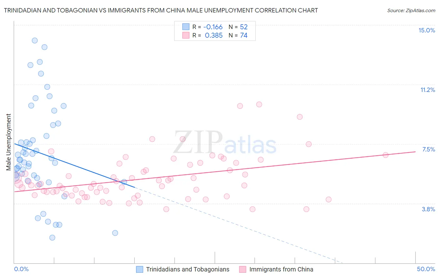 Trinidadian and Tobagonian vs Immigrants from China Male Unemployment