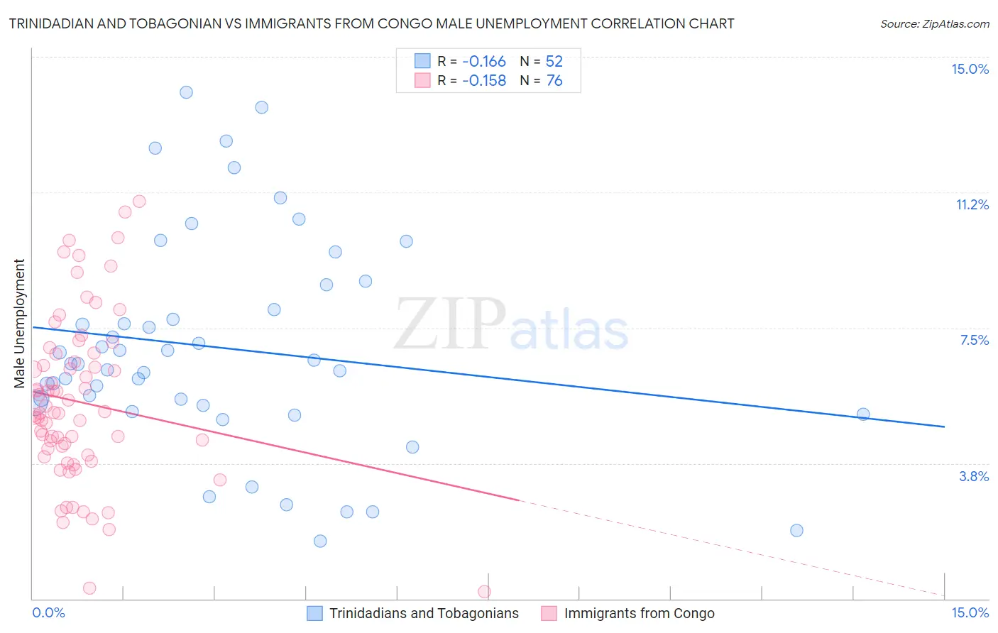 Trinidadian and Tobagonian vs Immigrants from Congo Male Unemployment