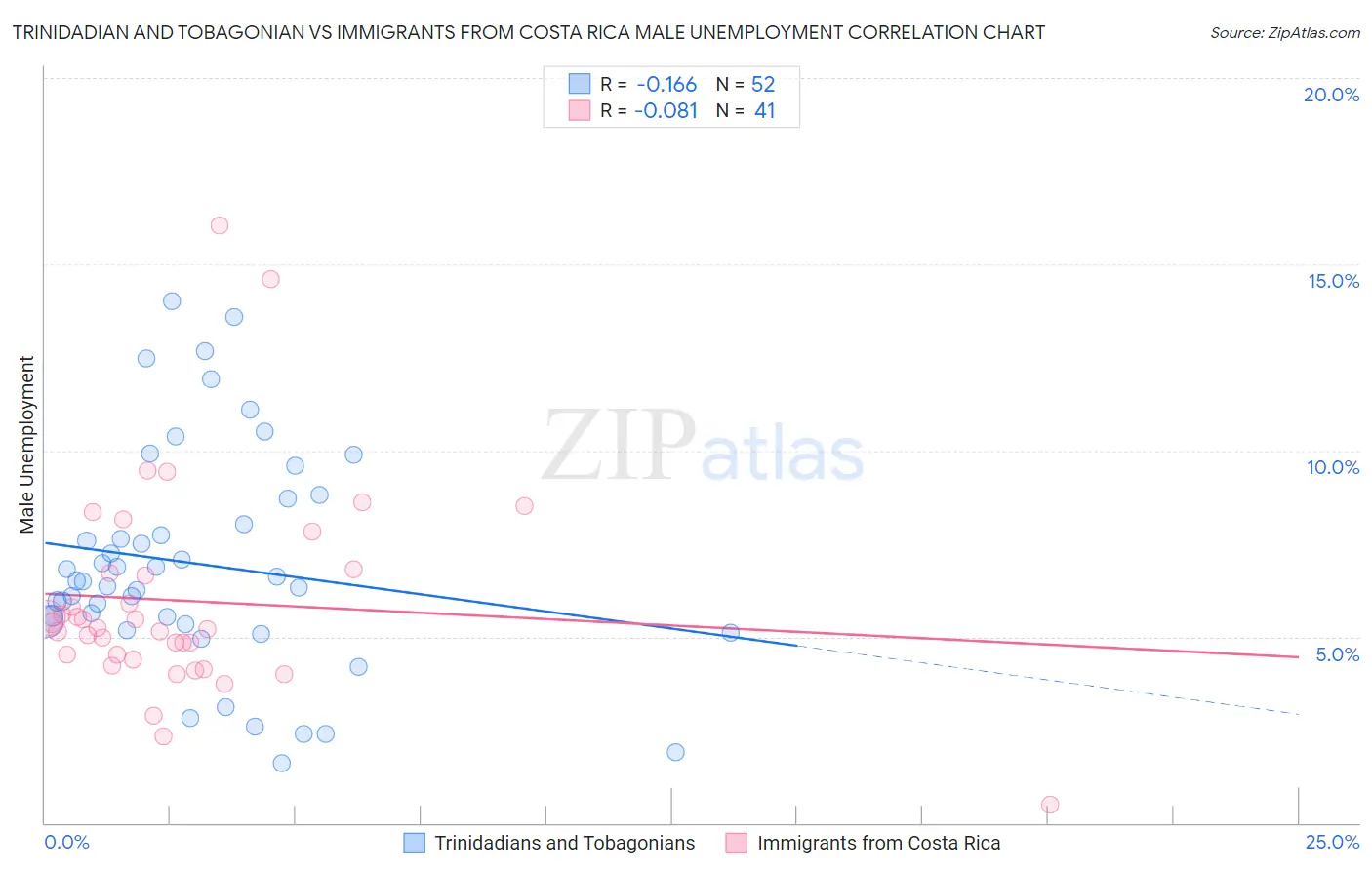 Trinidadian and Tobagonian vs Immigrants from Costa Rica Male Unemployment
