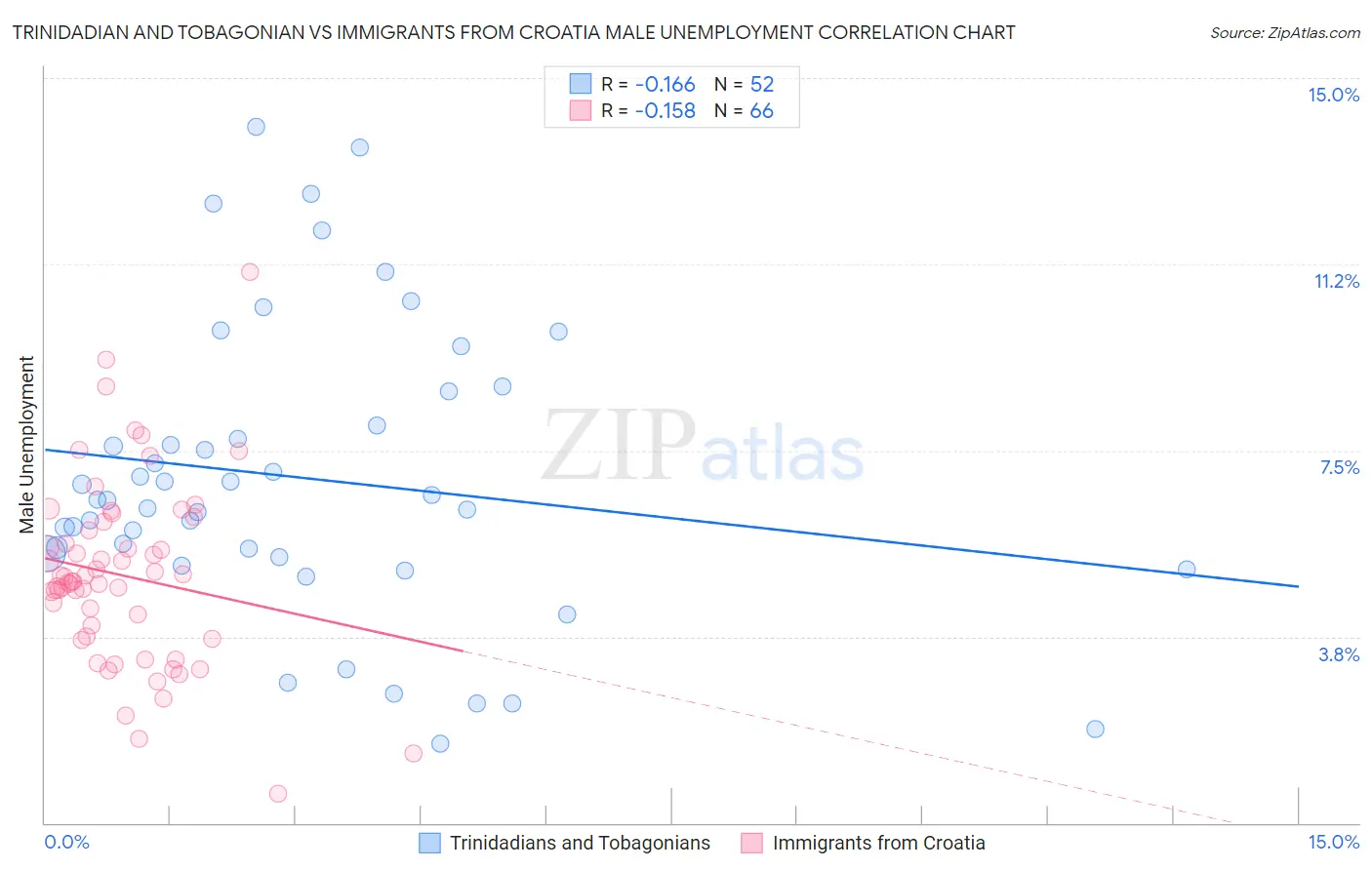 Trinidadian and Tobagonian vs Immigrants from Croatia Male Unemployment