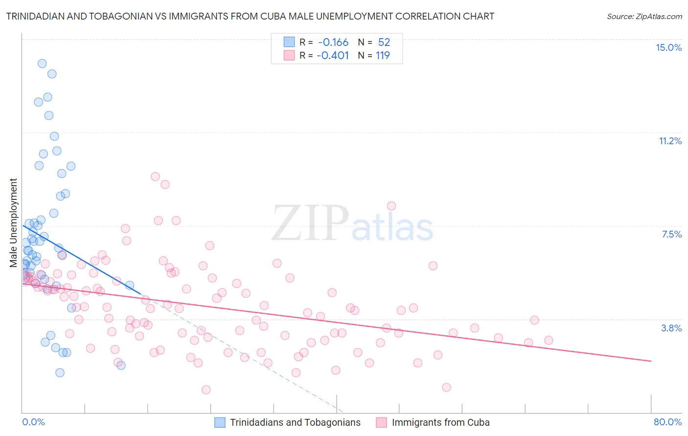 Trinidadian and Tobagonian vs Immigrants from Cuba Male Unemployment