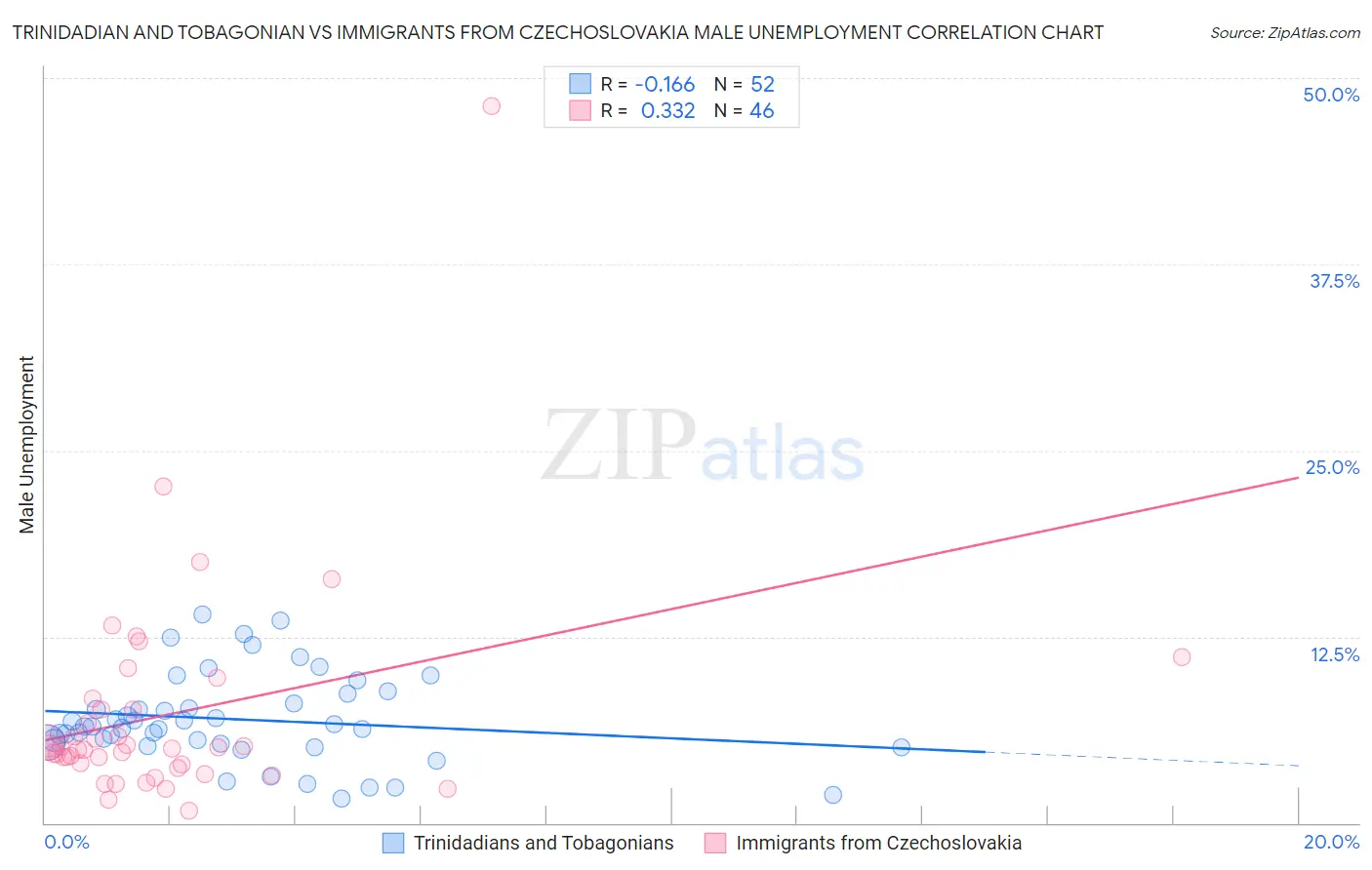 Trinidadian and Tobagonian vs Immigrants from Czechoslovakia Male Unemployment