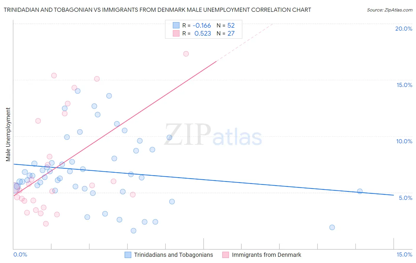 Trinidadian and Tobagonian vs Immigrants from Denmark Male Unemployment