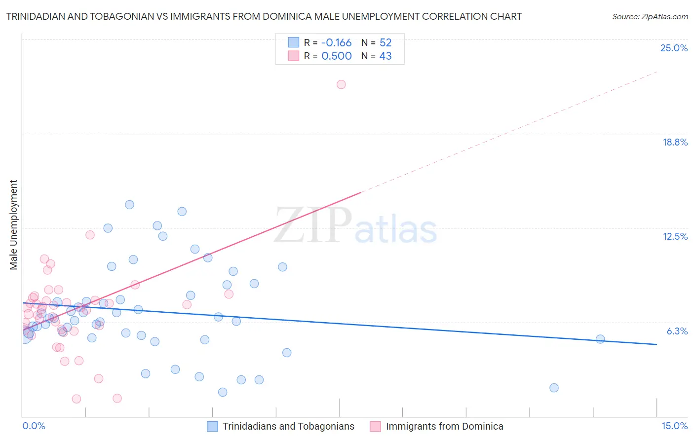 Trinidadian and Tobagonian vs Immigrants from Dominica Male Unemployment