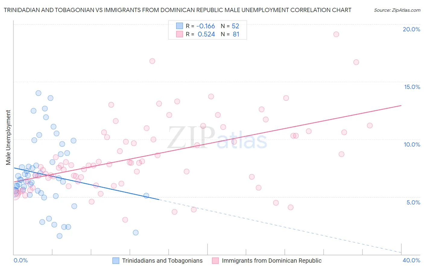 Trinidadian and Tobagonian vs Immigrants from Dominican Republic Male Unemployment