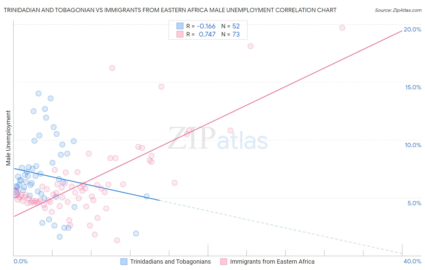 Trinidadian and Tobagonian vs Immigrants from Eastern Africa Male Unemployment