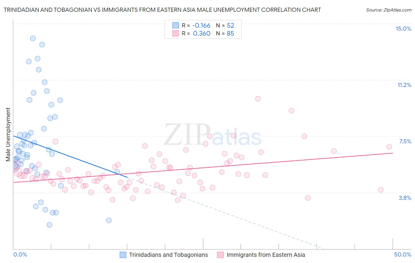 Trinidadian and Tobagonian vs Immigrants from Eastern Asia Male Unemployment