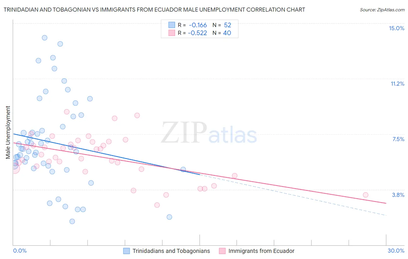 Trinidadian and Tobagonian vs Immigrants from Ecuador Male Unemployment