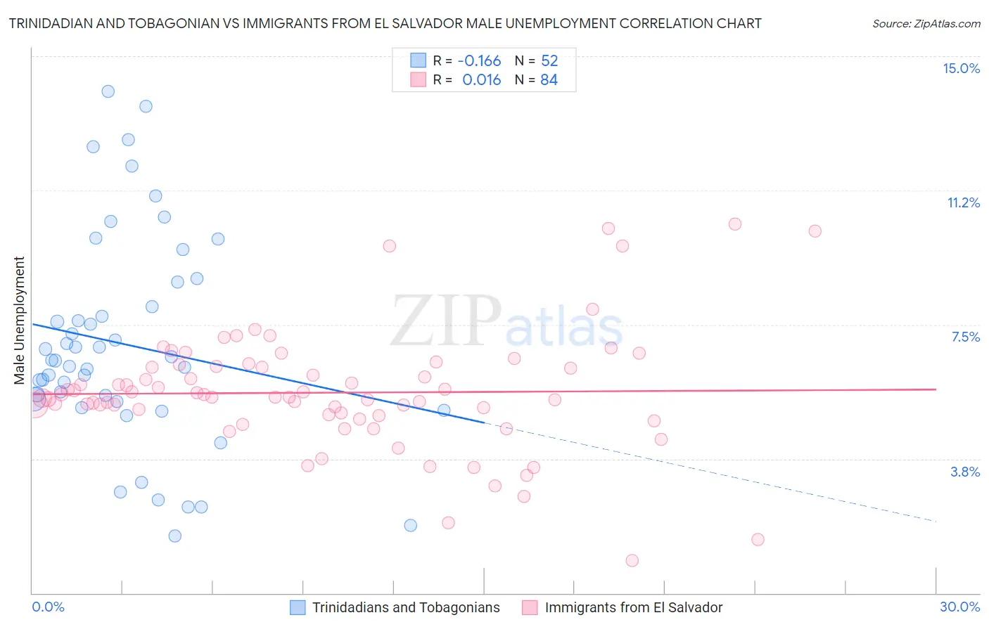 Trinidadian and Tobagonian vs Immigrants from El Salvador Male Unemployment