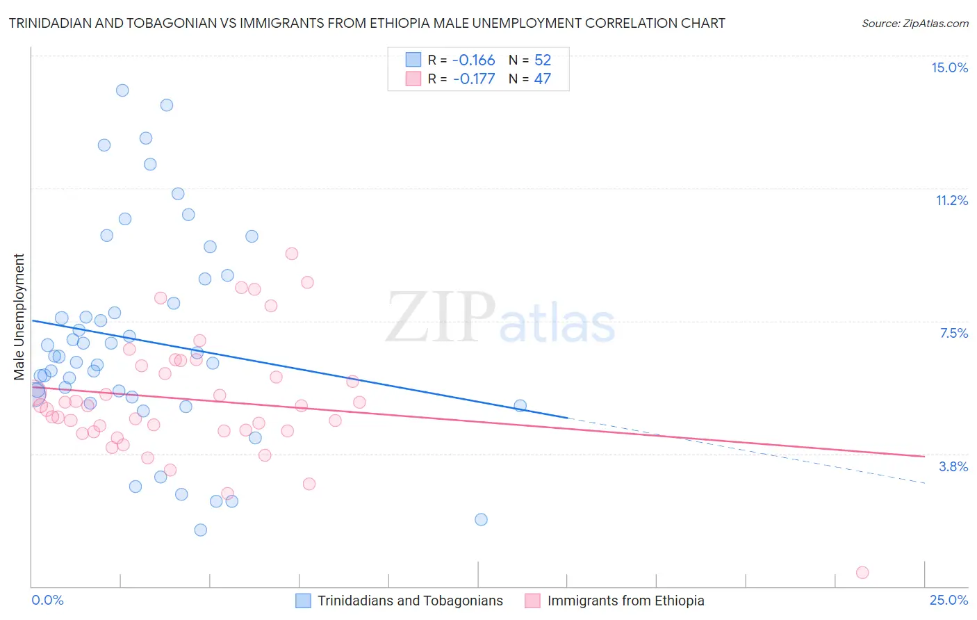 Trinidadian and Tobagonian vs Immigrants from Ethiopia Male Unemployment