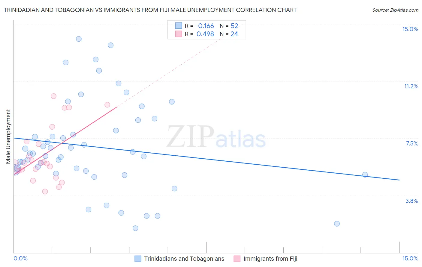 Trinidadian and Tobagonian vs Immigrants from Fiji Male Unemployment