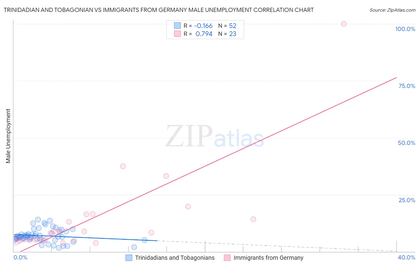 Trinidadian and Tobagonian vs Immigrants from Germany Male Unemployment