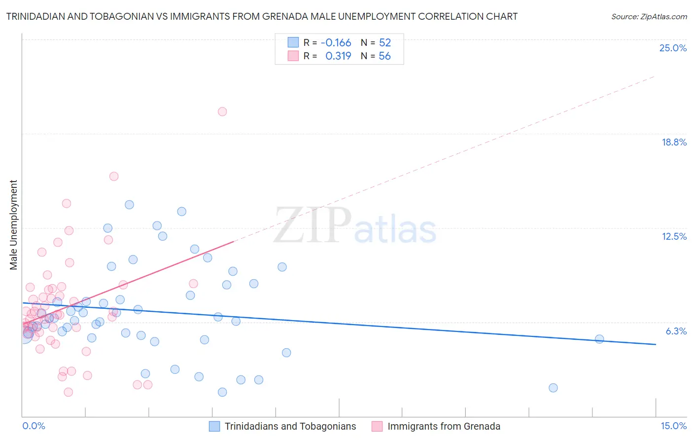 Trinidadian and Tobagonian vs Immigrants from Grenada Male Unemployment