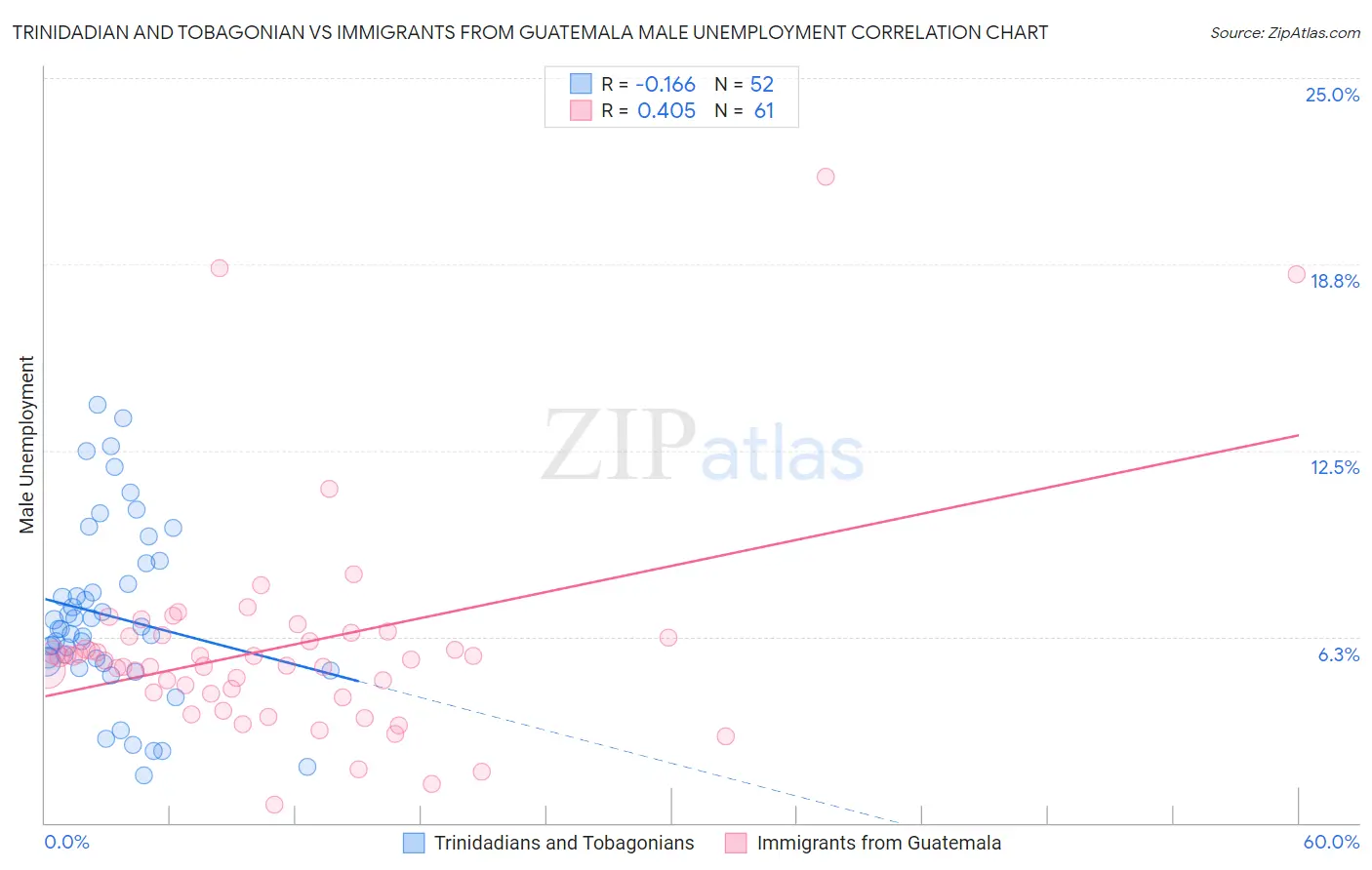 Trinidadian and Tobagonian vs Immigrants from Guatemala Male Unemployment