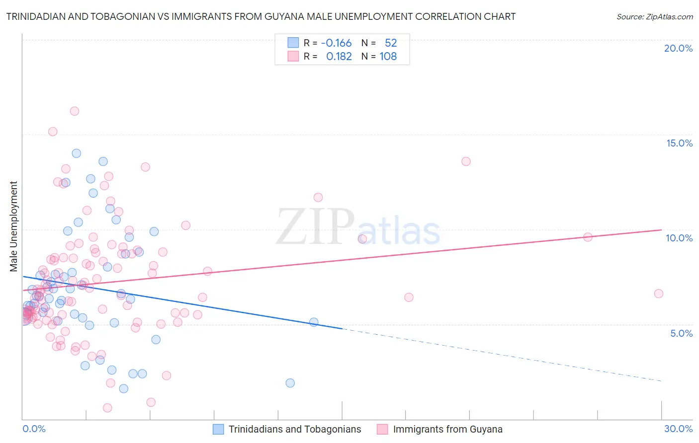 Trinidadian and Tobagonian vs Immigrants from Guyana Male Unemployment
