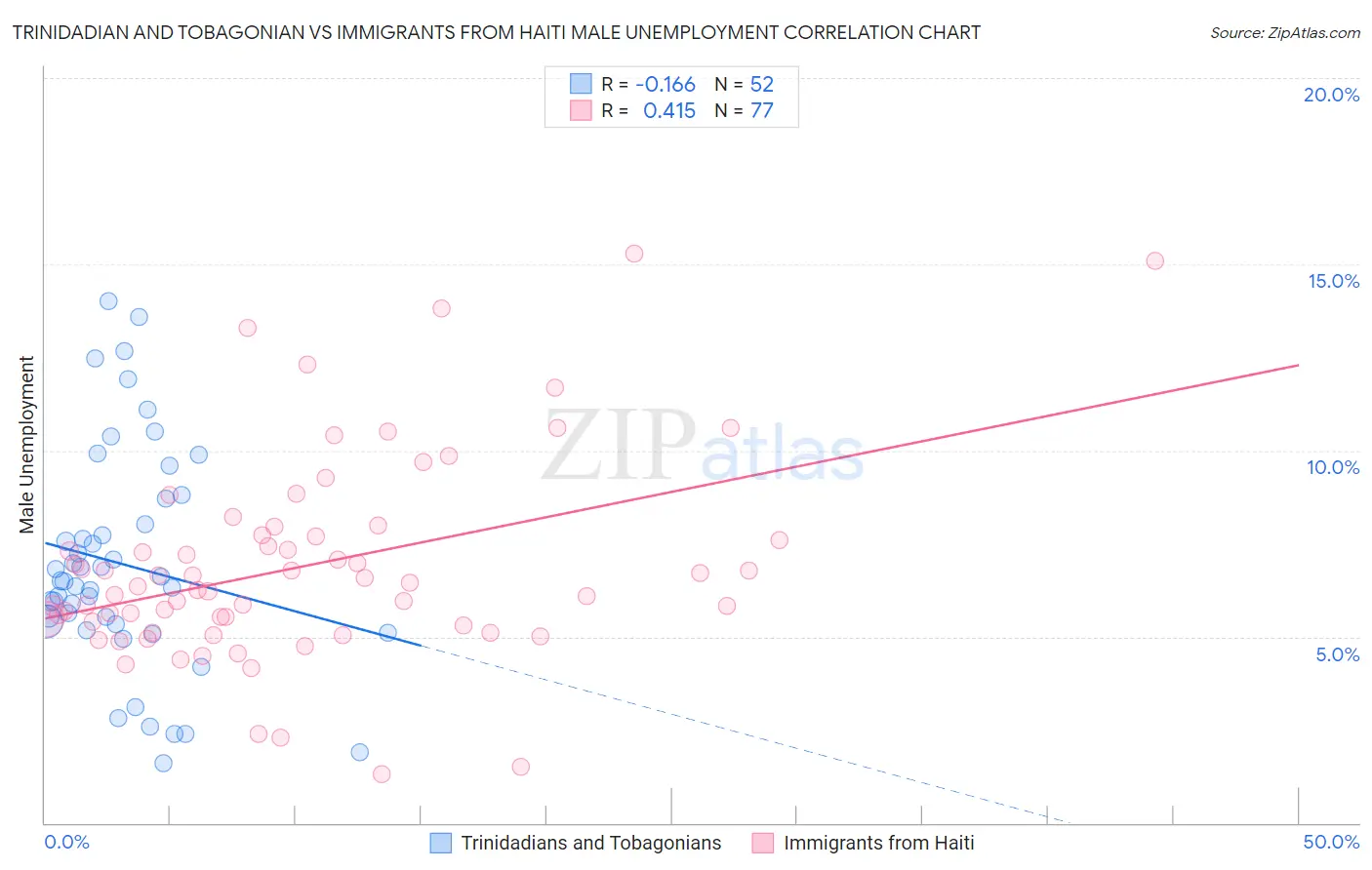 Trinidadian and Tobagonian vs Immigrants from Haiti Male Unemployment