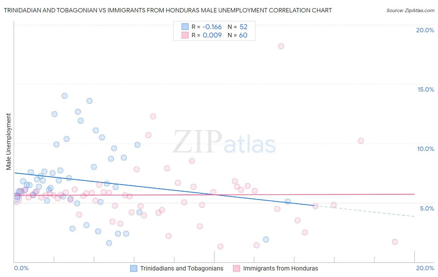 Trinidadian and Tobagonian vs Immigrants from Honduras Male Unemployment