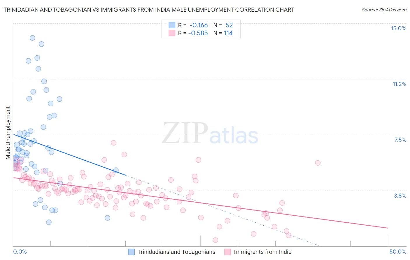 Trinidadian and Tobagonian vs Immigrants from India Male Unemployment