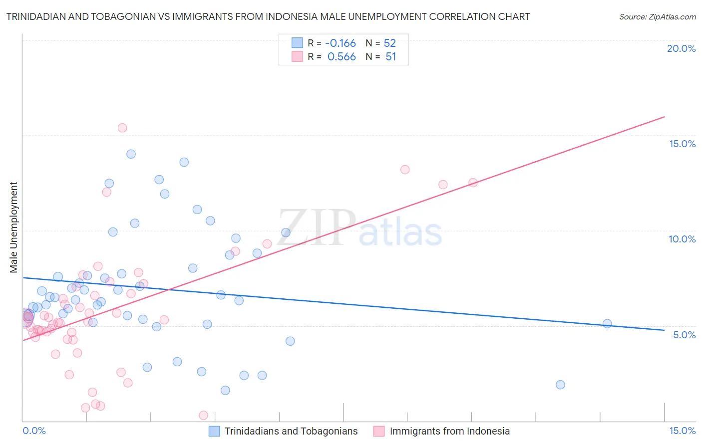 Trinidadian and Tobagonian vs Immigrants from Indonesia Male Unemployment