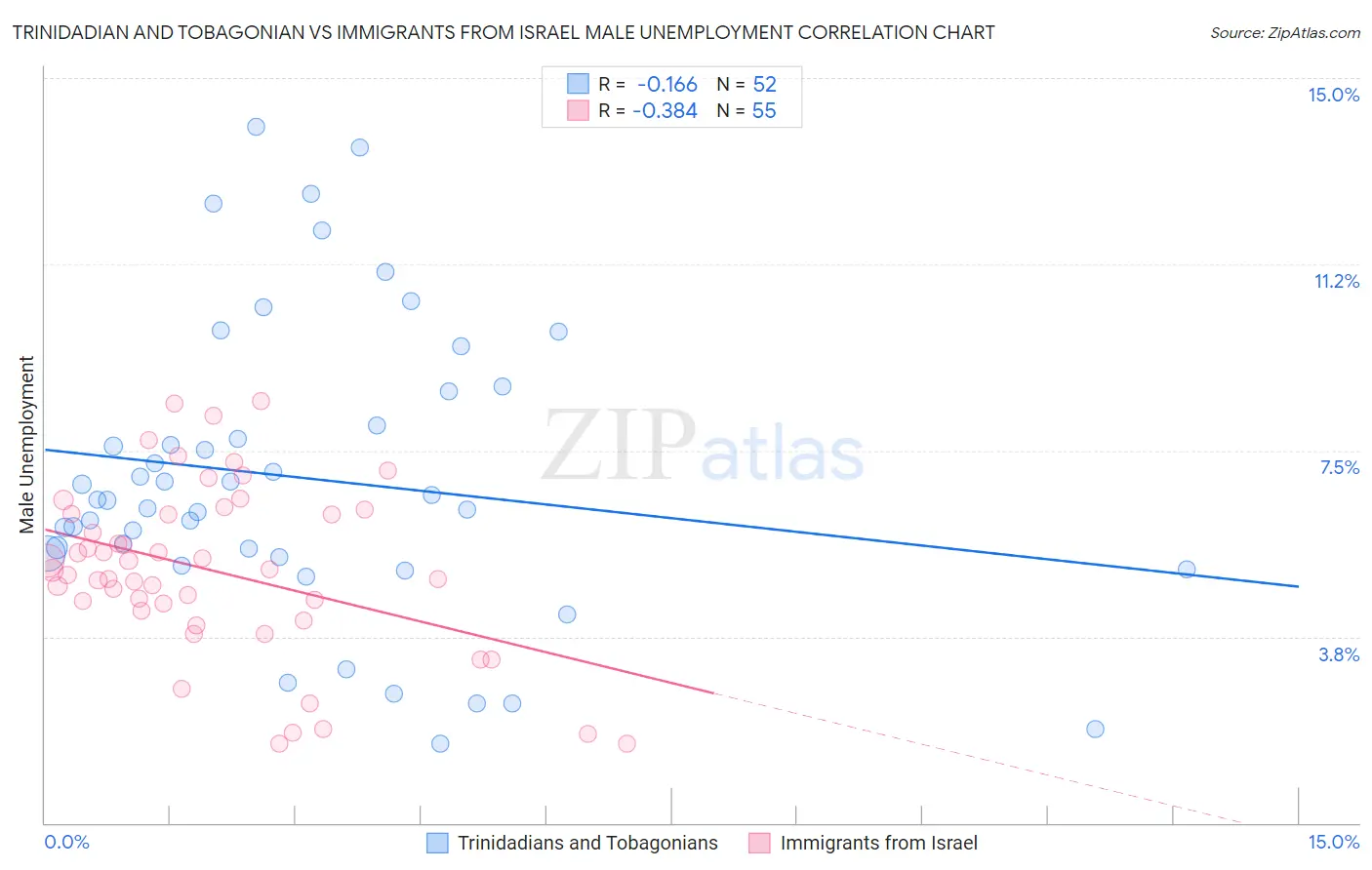 Trinidadian and Tobagonian vs Immigrants from Israel Male Unemployment