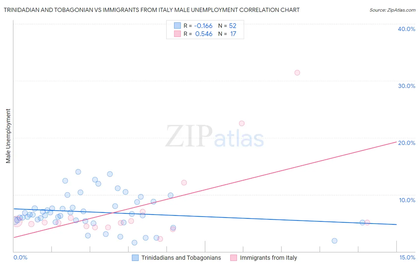 Trinidadian and Tobagonian vs Immigrants from Italy Male Unemployment