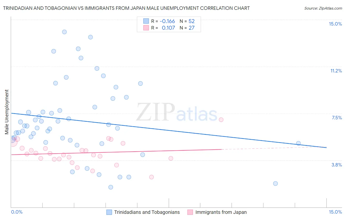 Trinidadian and Tobagonian vs Immigrants from Japan Male Unemployment