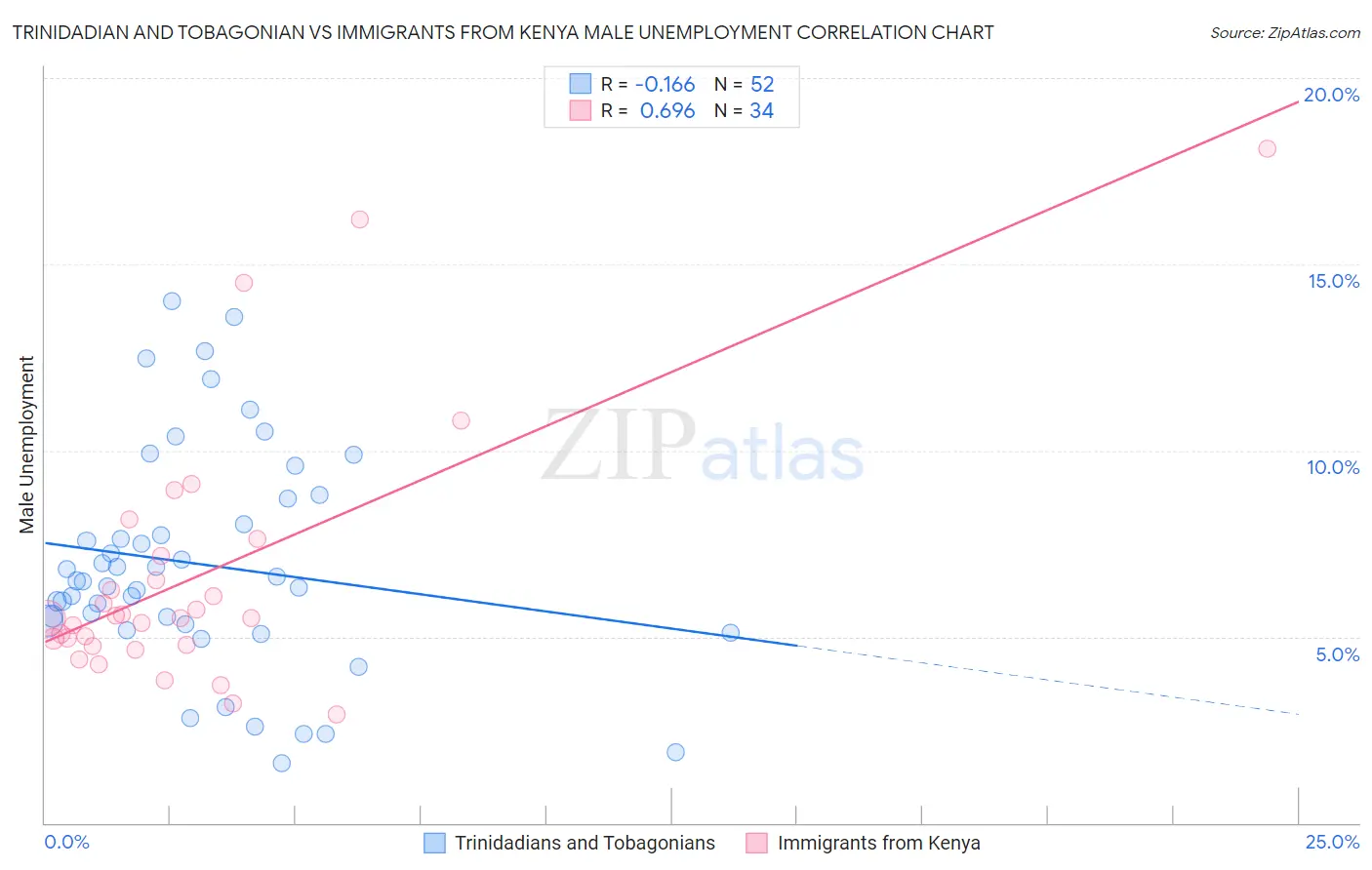 Trinidadian and Tobagonian vs Immigrants from Kenya Male Unemployment