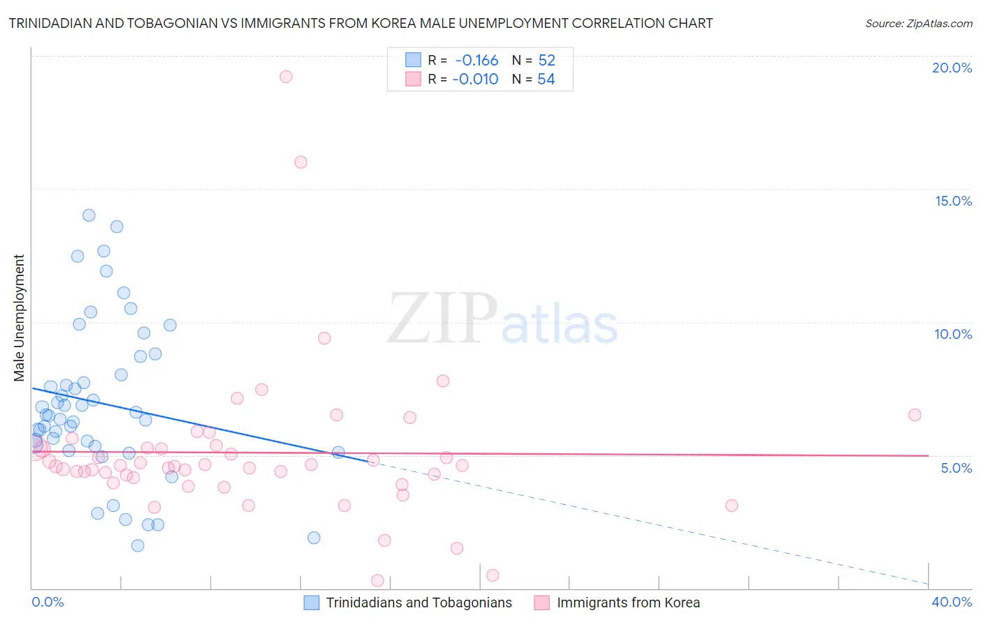 Trinidadian and Tobagonian vs Immigrants from Korea Male Unemployment