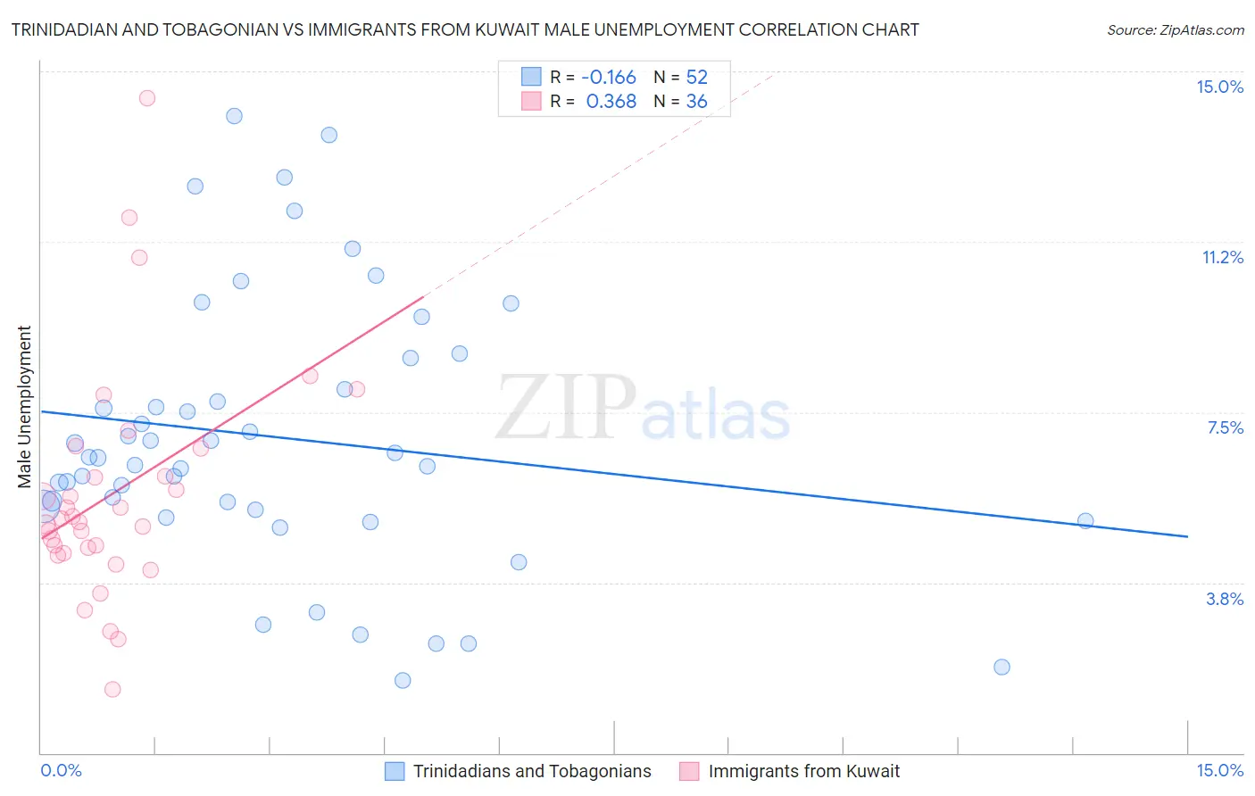 Trinidadian and Tobagonian vs Immigrants from Kuwait Male Unemployment