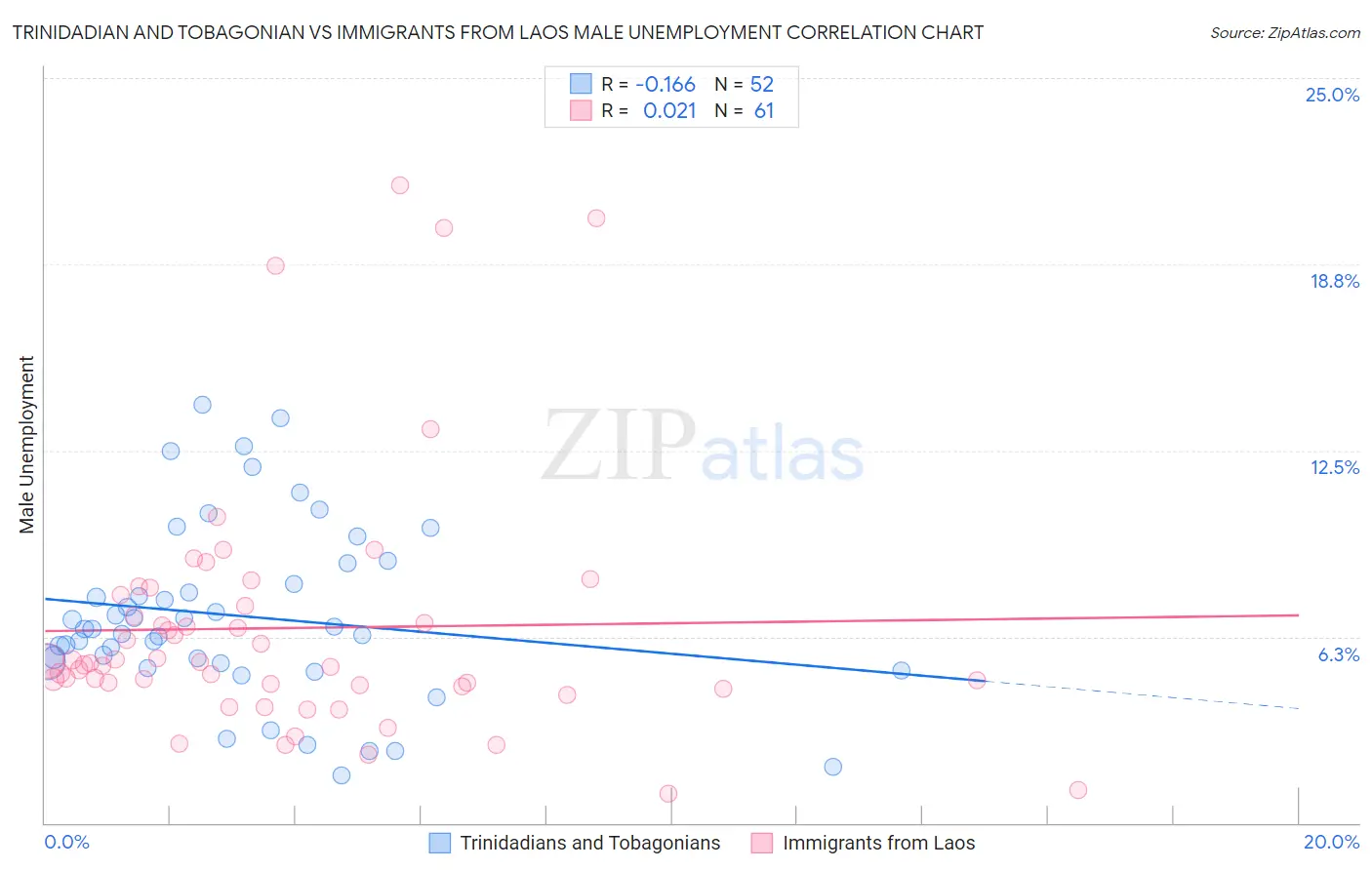 Trinidadian and Tobagonian vs Immigrants from Laos Male Unemployment