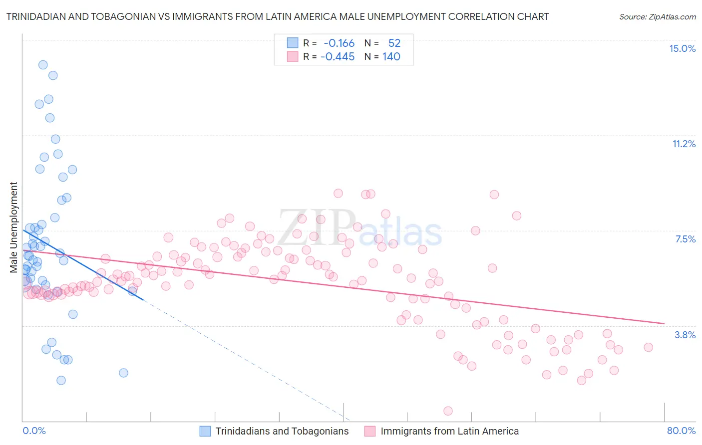 Trinidadian and Tobagonian vs Immigrants from Latin America Male Unemployment