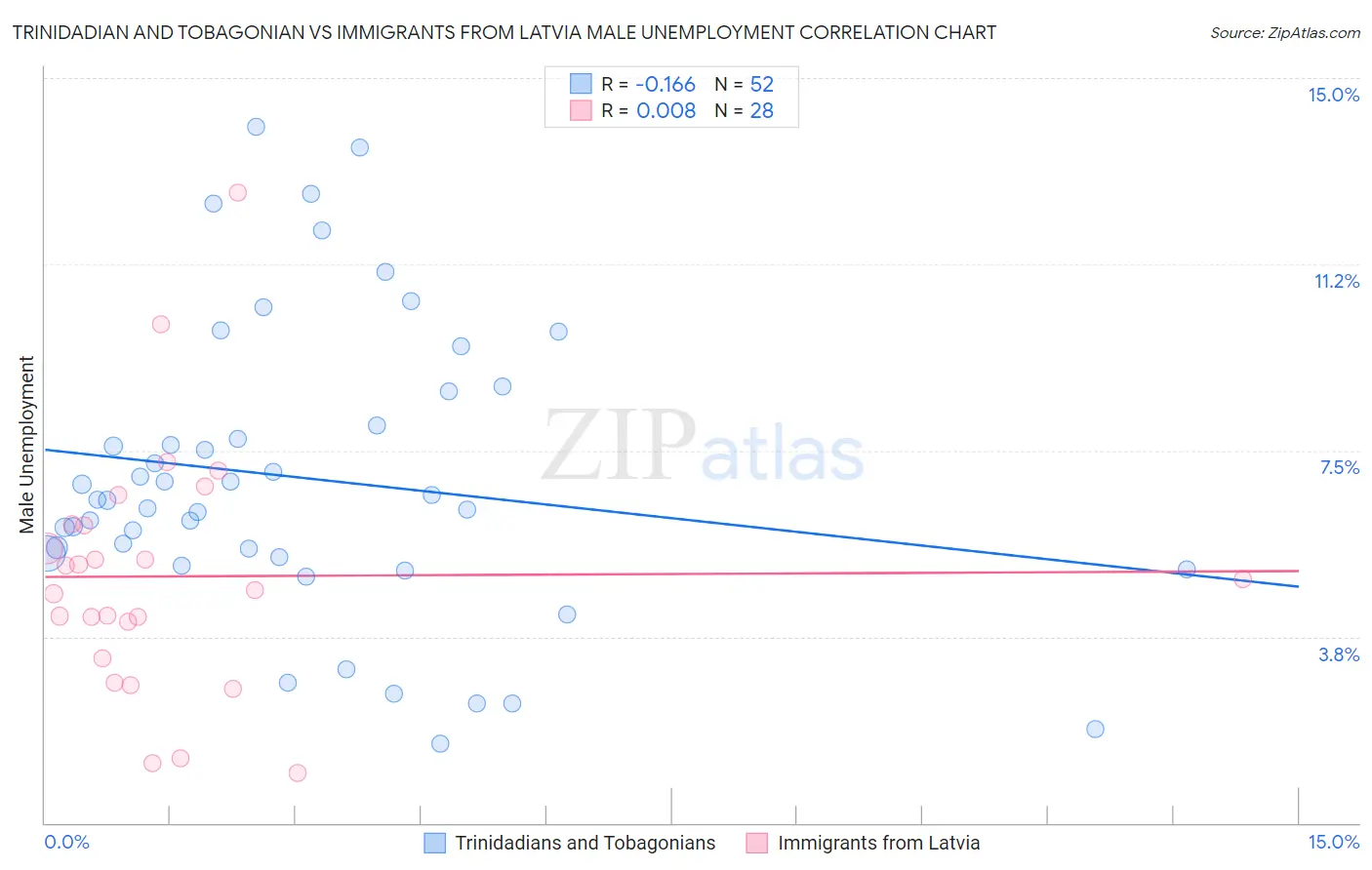 Trinidadian and Tobagonian vs Immigrants from Latvia Male Unemployment