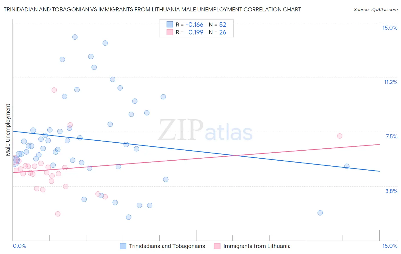 Trinidadian and Tobagonian vs Immigrants from Lithuania Male Unemployment