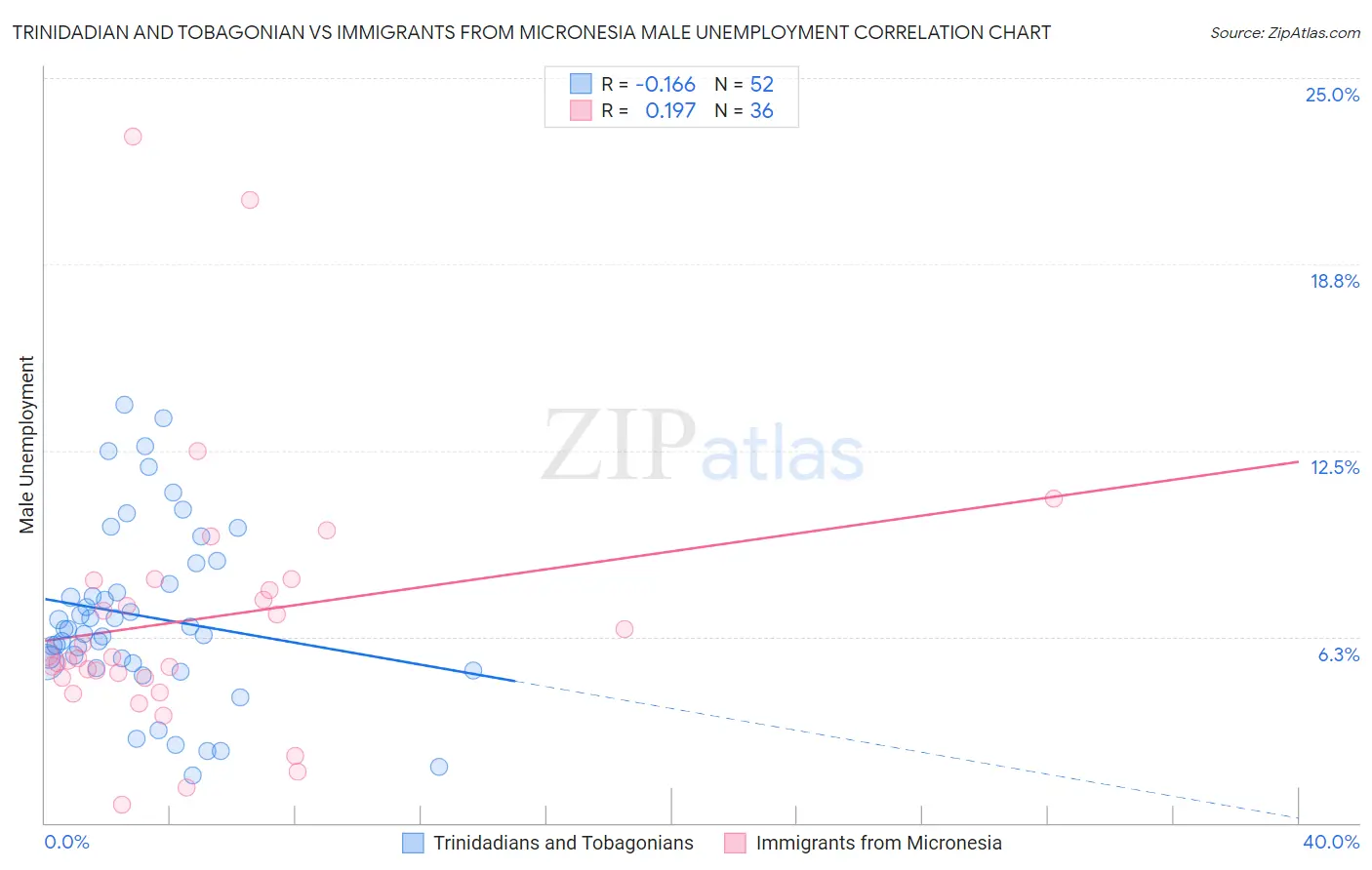 Trinidadian and Tobagonian vs Immigrants from Micronesia Male Unemployment