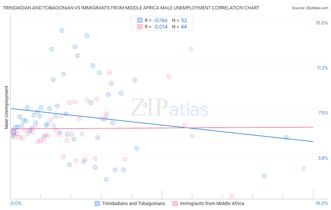 Trinidadian and Tobagonian vs Immigrants from Middle Africa Male Unemployment