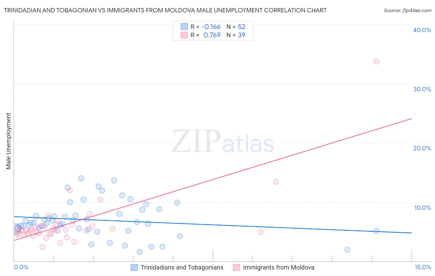 Trinidadian and Tobagonian vs Immigrants from Moldova Male Unemployment