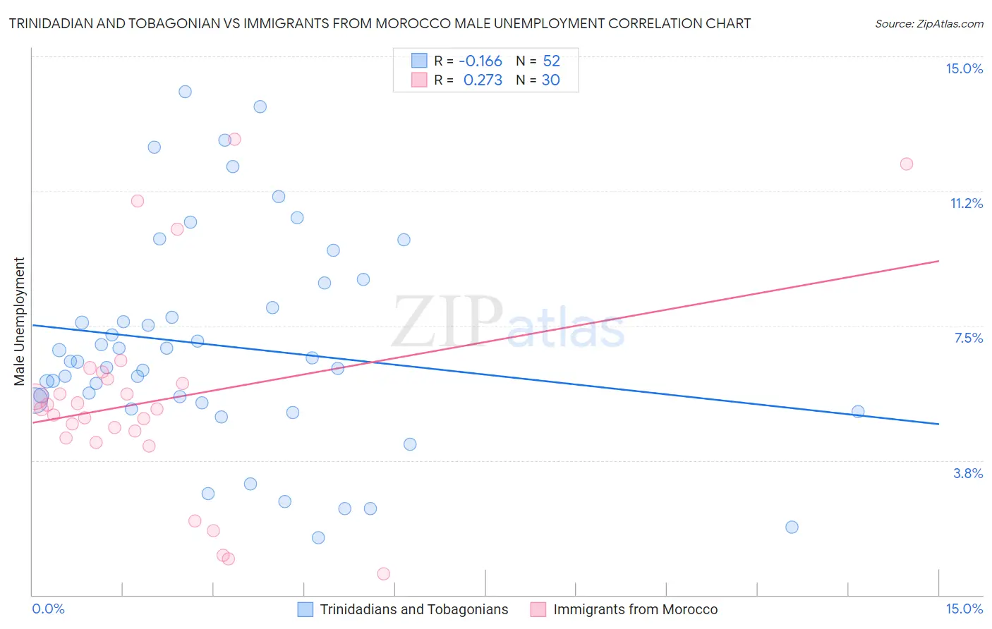 Trinidadian and Tobagonian vs Immigrants from Morocco Male Unemployment