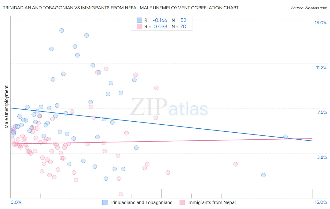 Trinidadian and Tobagonian vs Immigrants from Nepal Male Unemployment