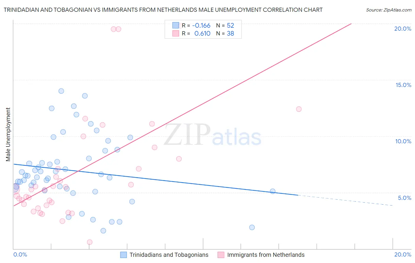 Trinidadian and Tobagonian vs Immigrants from Netherlands Male Unemployment