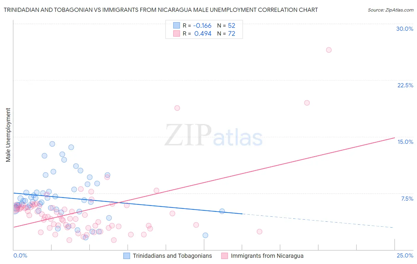 Trinidadian and Tobagonian vs Immigrants from Nicaragua Male Unemployment
