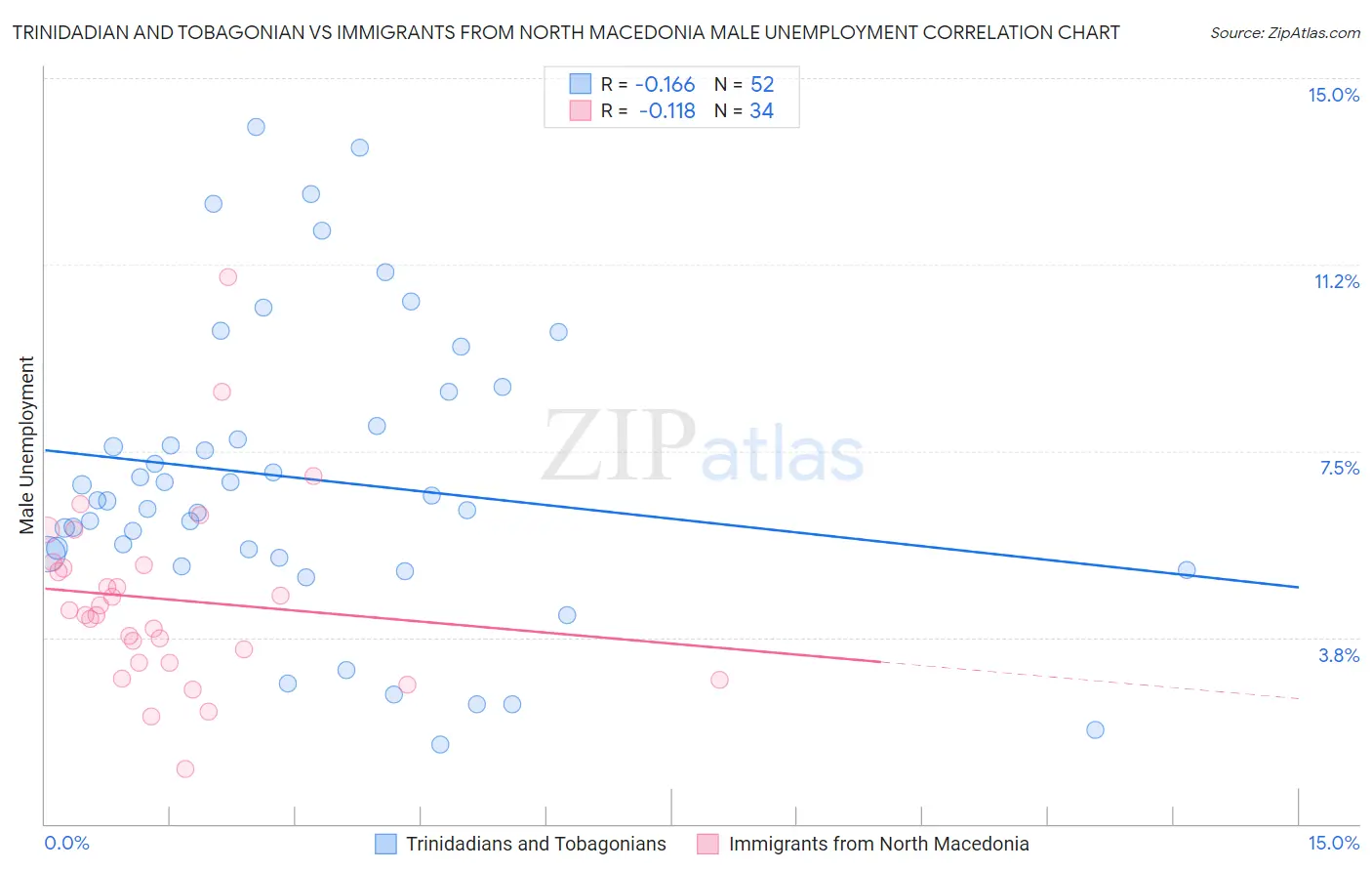Trinidadian and Tobagonian vs Immigrants from North Macedonia Male Unemployment