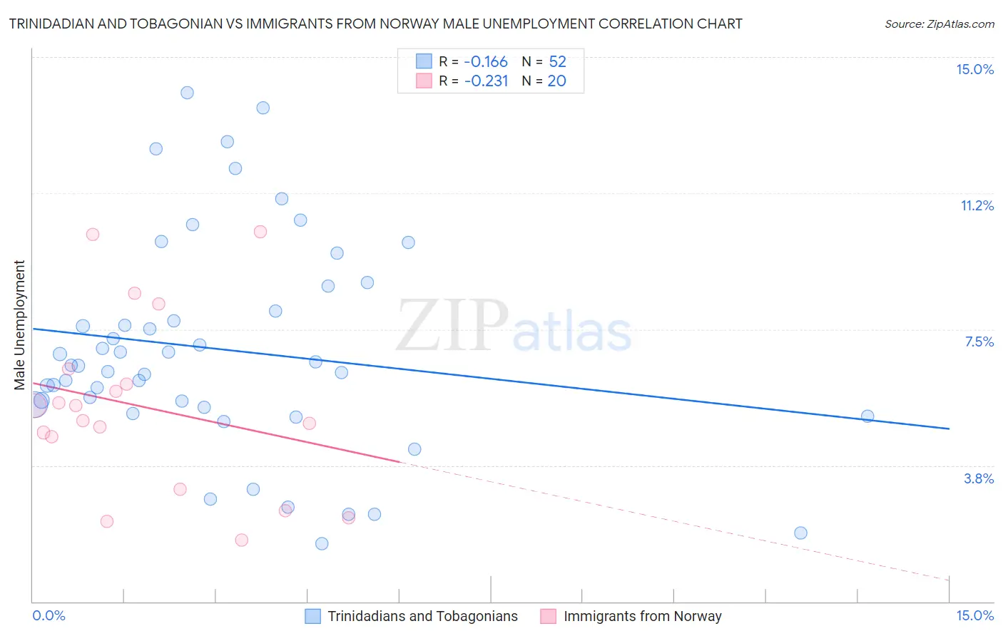 Trinidadian and Tobagonian vs Immigrants from Norway Male Unemployment