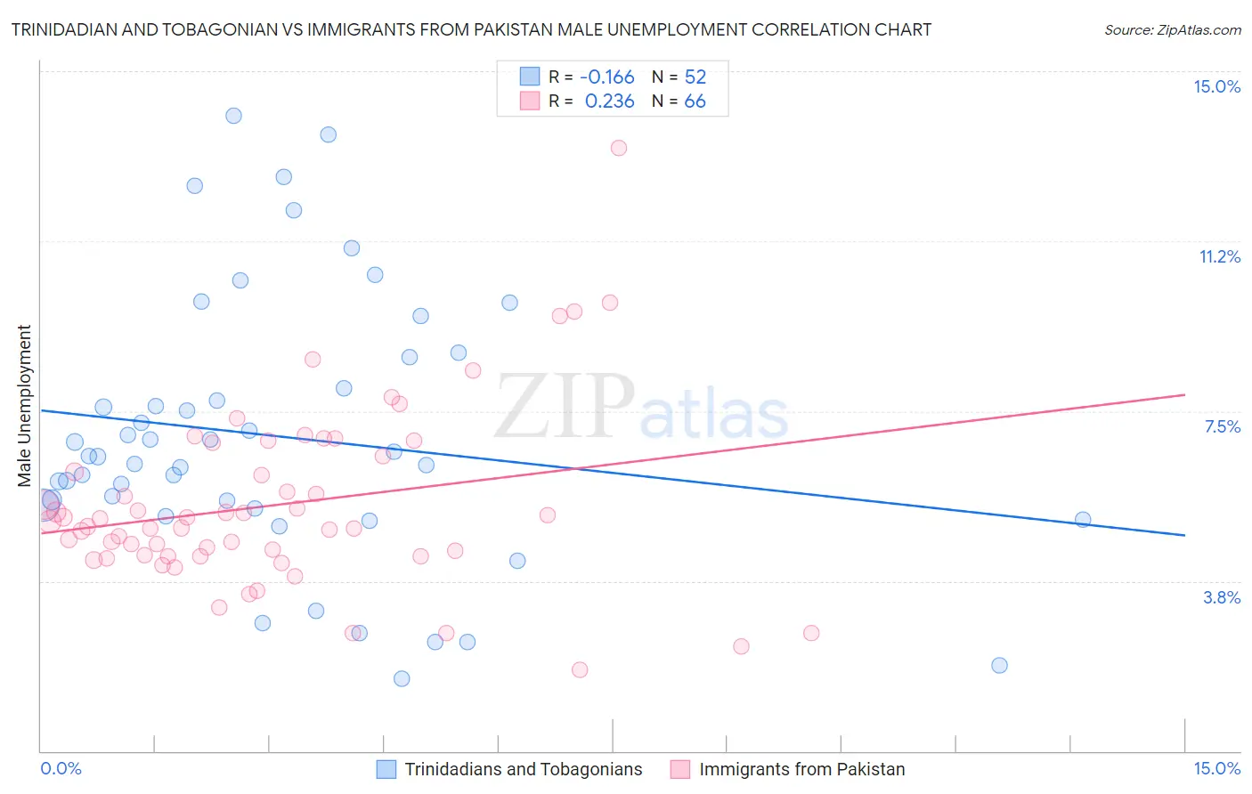 Trinidadian and Tobagonian vs Immigrants from Pakistan Male Unemployment