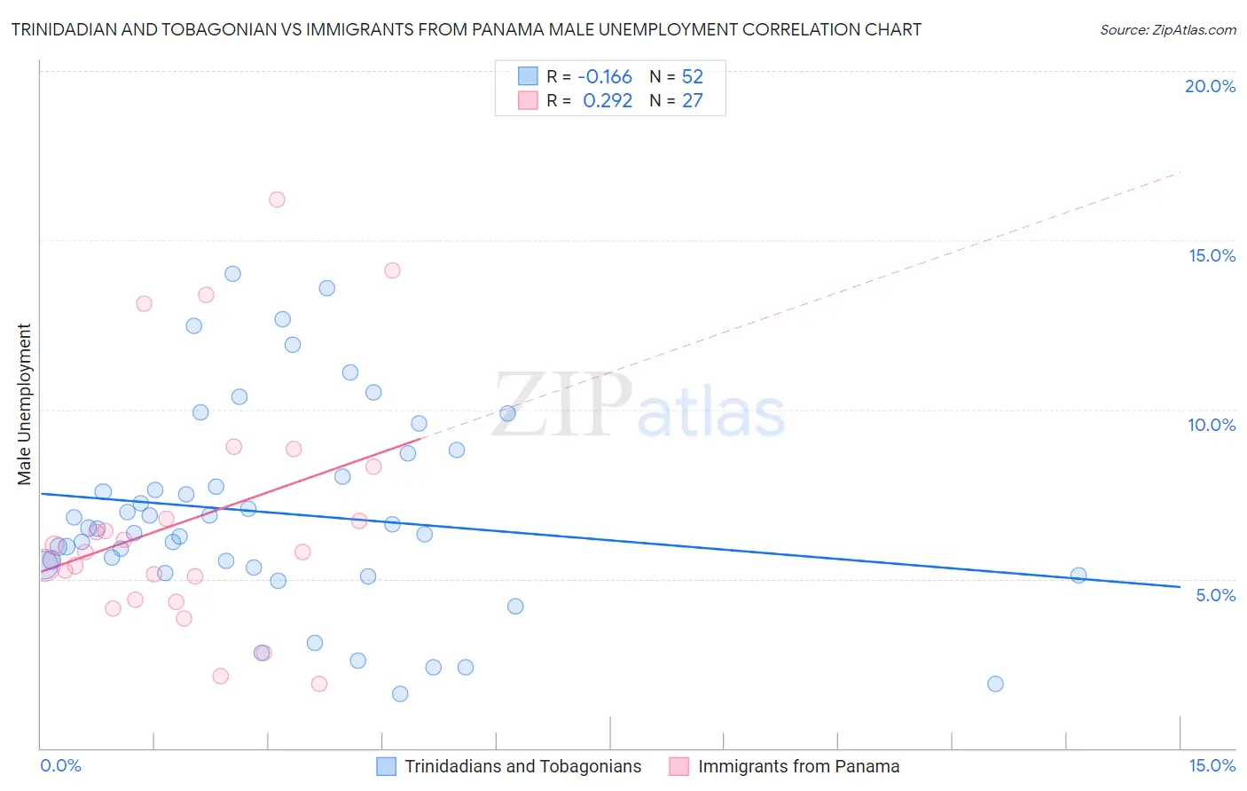 Trinidadian and Tobagonian vs Immigrants from Panama Male Unemployment