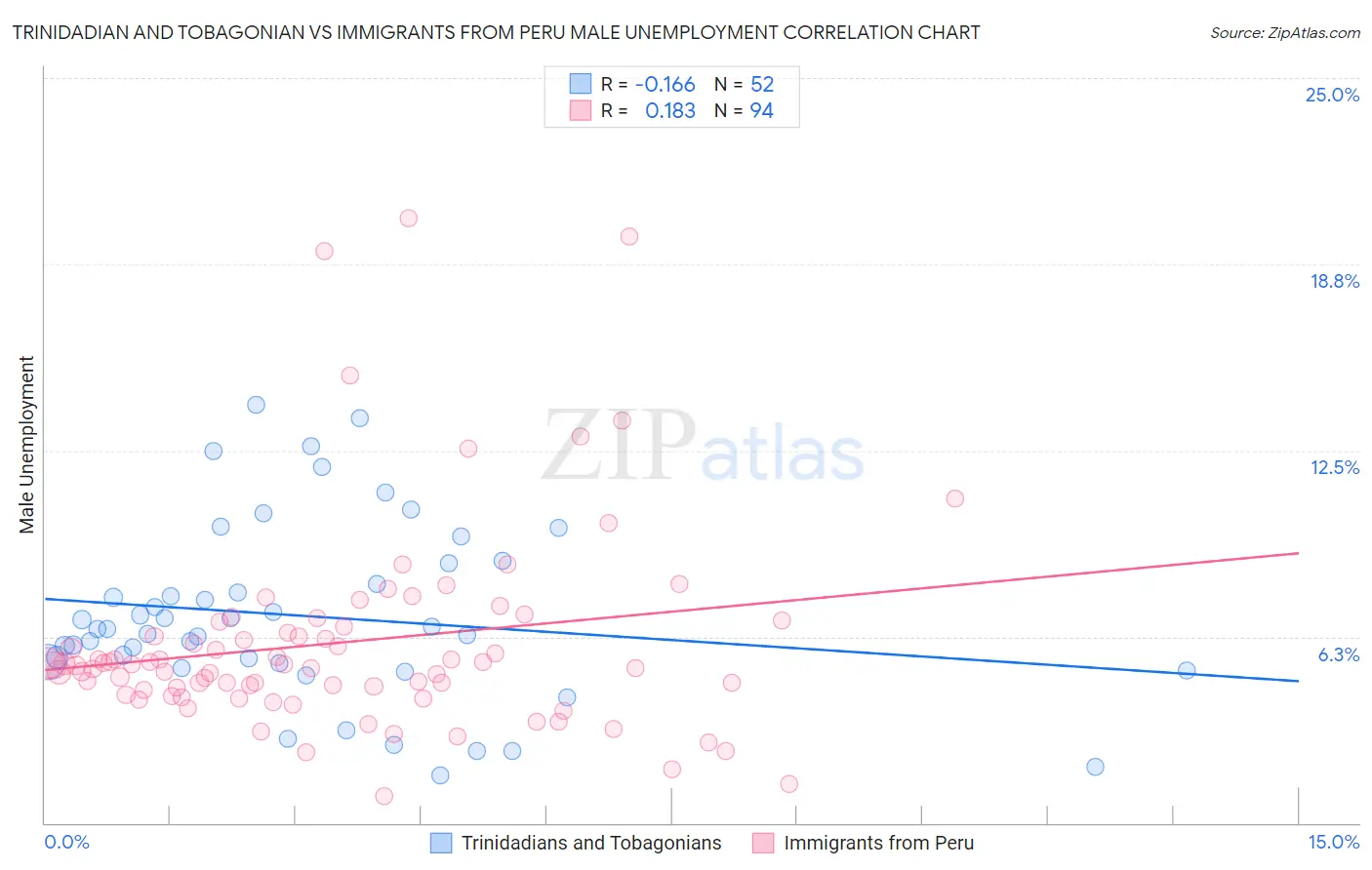 Trinidadian and Tobagonian vs Immigrants from Peru Male Unemployment