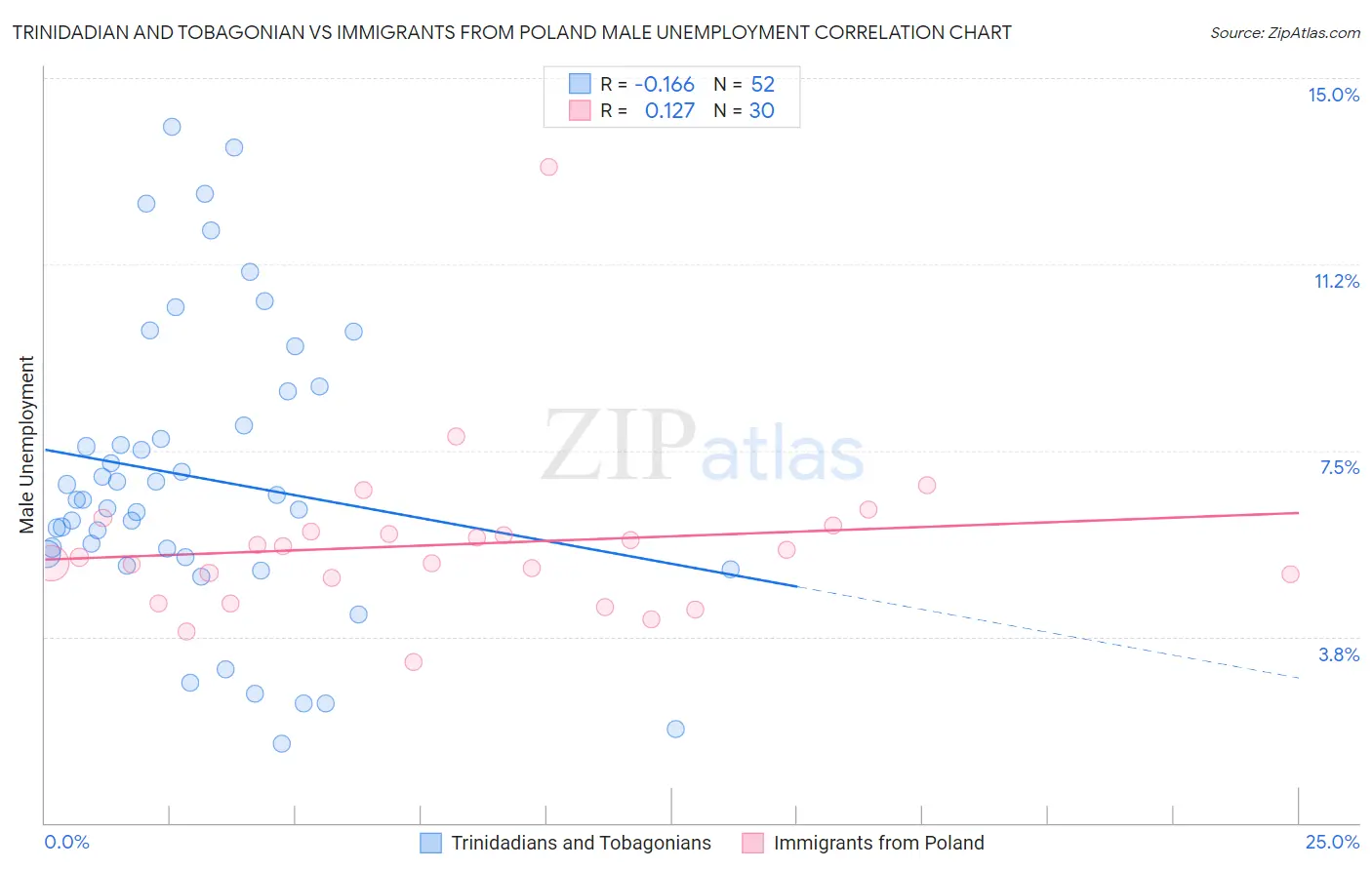 Trinidadian and Tobagonian vs Immigrants from Poland Male Unemployment