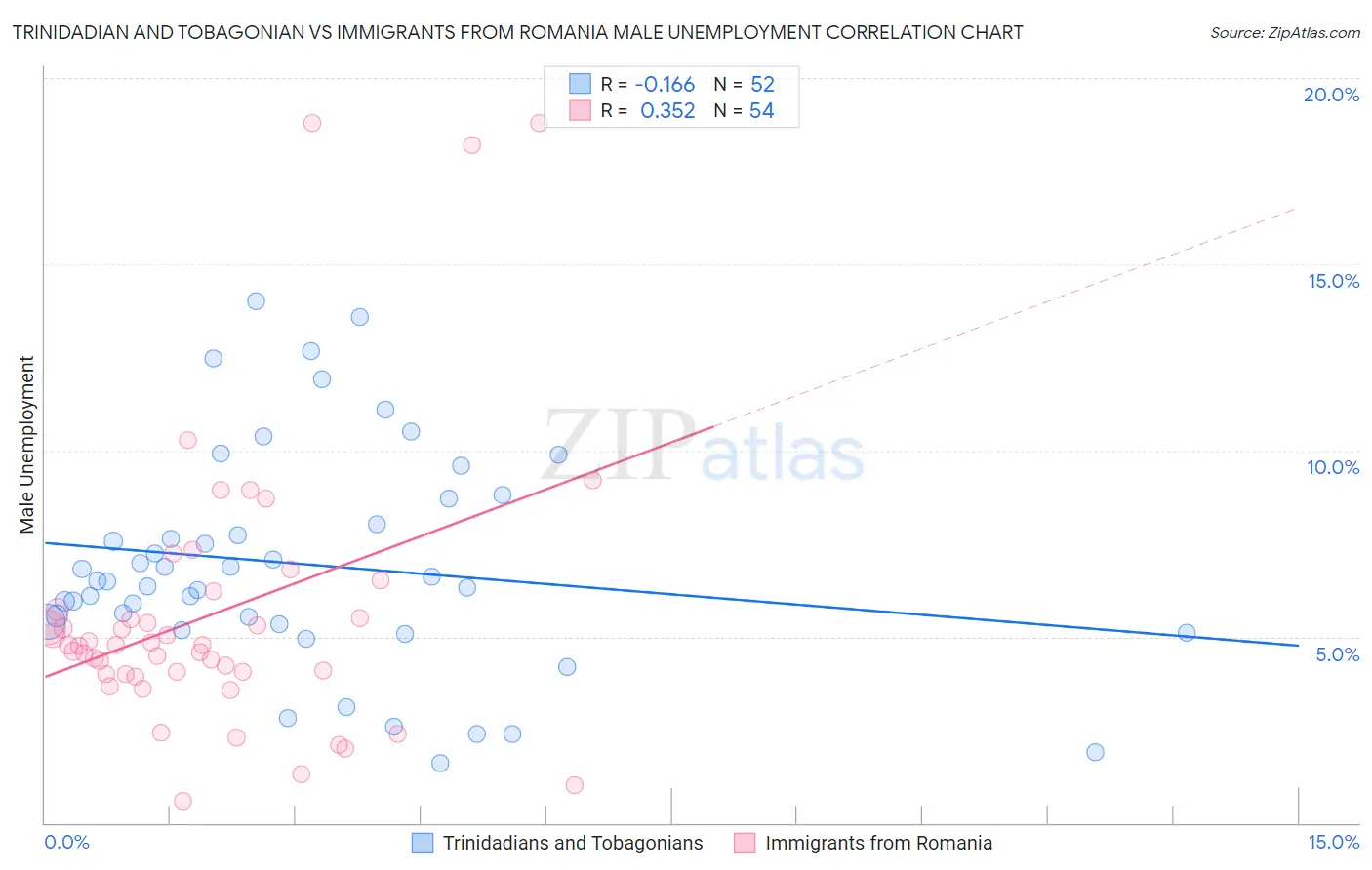 Trinidadian and Tobagonian vs Immigrants from Romania Male Unemployment