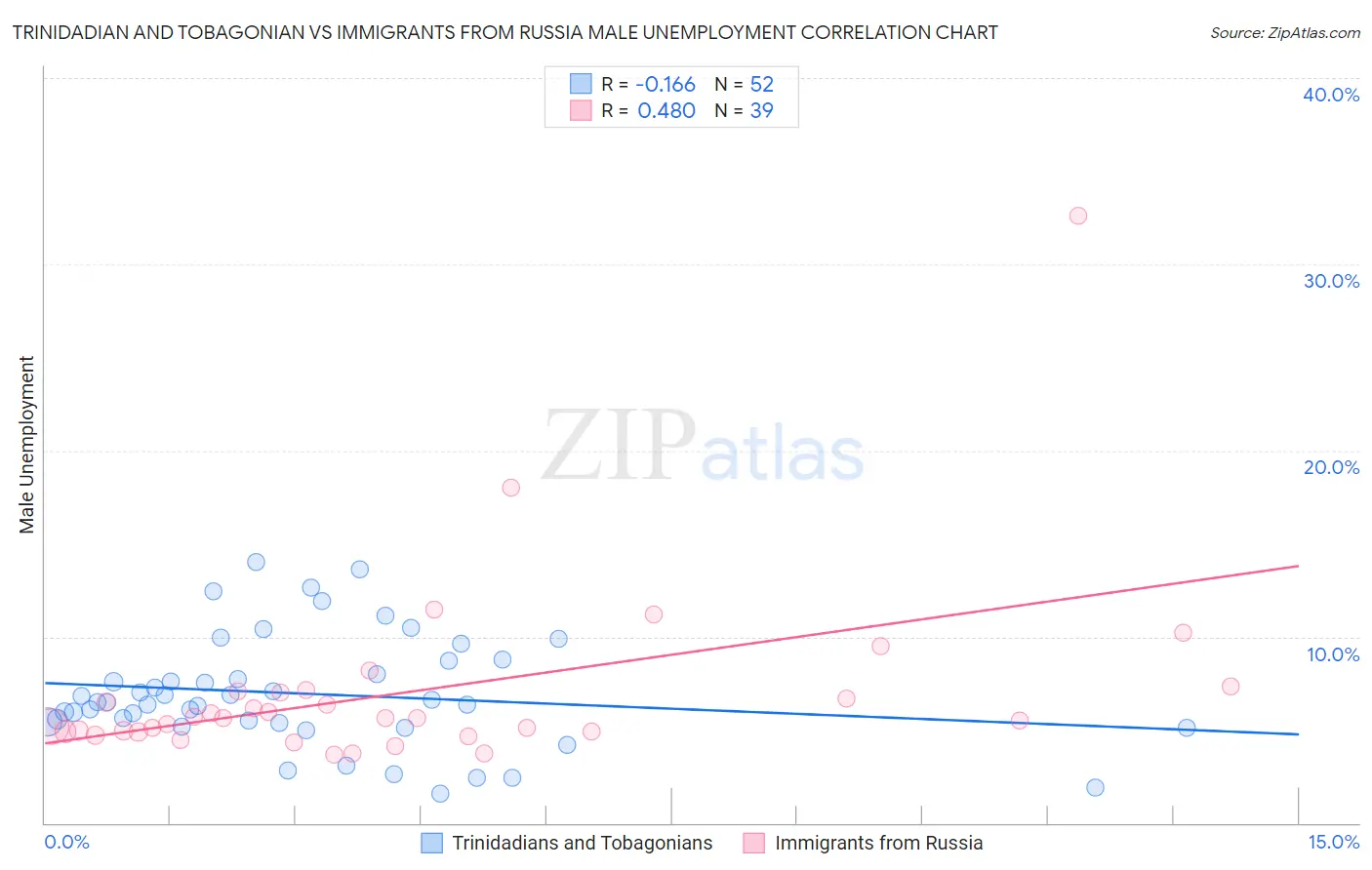 Trinidadian and Tobagonian vs Immigrants from Russia Male Unemployment