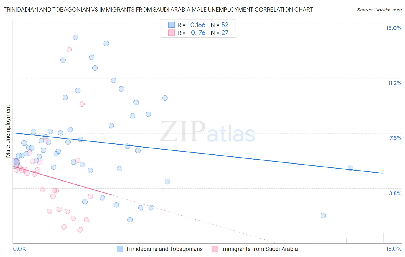 Trinidadian and Tobagonian vs Immigrants from Saudi Arabia Male Unemployment