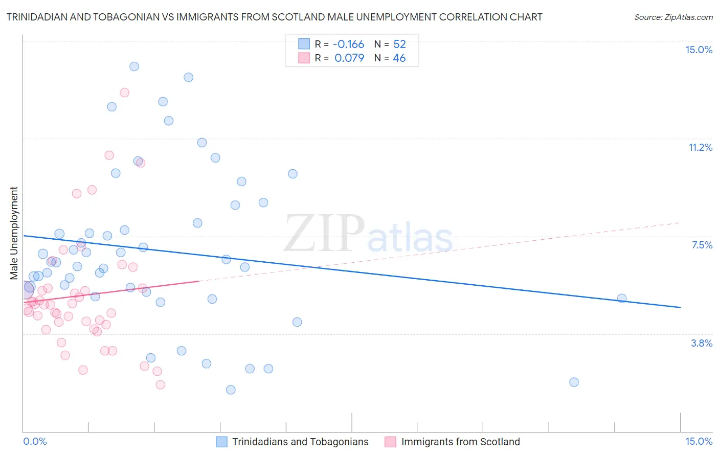 Trinidadian and Tobagonian vs Immigrants from Scotland Male Unemployment